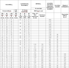 Rockwell To Brinell Conversion Chart Best Picture Of Chart