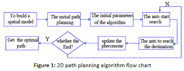 improved ant colony algorithms for multi agent path planning