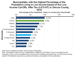 Low Income Cut Offs Licos