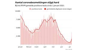 Het gemiddelde aantal coronabesmettingen lijkt in ons land weer te versnellen. Govwbyxjnh Bnm