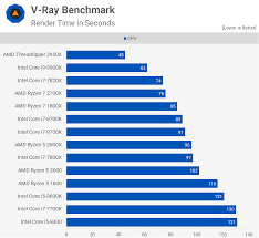 Oggi mettiamo a confronto una delle ultime soluzioni amd, il ryzen 7 3700x, con l'i7 9700k, ovvero i due processori che si contendono la fascia di prezzo sotto i 400€. Badavo Siuolaikinis Pygmalionas I7 9700k Vs Ryzen 1800x Rubberlesque Com