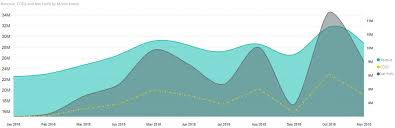 dual y axis in area and line chart cittabase