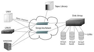 Find out how to set up your own minecraft server to host your own game. Network Storage Solutions Explained Cloud Vs Nas Vs San Vs Das Types Of Computer Network Computer Network Networking