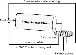 The original pelletizer was developed as a hydraulic system and is more than 30 years old. Pelletizer An Overview Sciencedirect Topics