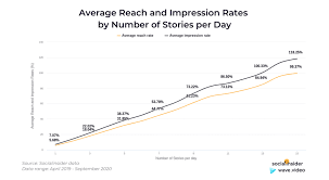 However with my secondary account they show up fine. Instagram Story Video Create Data Driven Content For Top Reach Engagement Wave Video Blog Latest Video Marketing Tips News