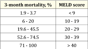 Image result for MELD Score
