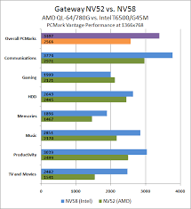 Pcmark Performance Amd Vs Intel Gateway Amd And Intel