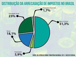 O portal reforma tributária é uma iniciativa do observatório do empreendedor, associação independente, apartidária e sem fins lucrativos destinada a promover os valores liberais e melhorar o ambiente de negócios no brasil. Reforma Tributaria Ao Inves De Reforma Da Previdencia Sindicato Dos Bancarios