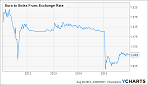 Removal Of Eur Czk Floor Seeking Alpha