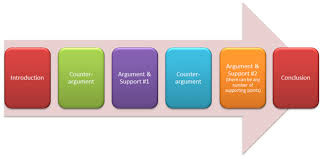 Writing The Persuasive Essay Counterarguments Based On Evidence English Ii Writing Texas Gateway