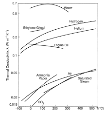 Thermal Conductivity Values