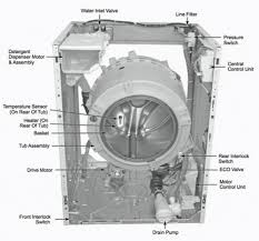 I recommend that you recheck your model number and check the part number on that existing main pcb control board that is installed in the washer. Connecting Commercial White Goods To The Iot Underscores The Need For Emi Filtering Electronics360