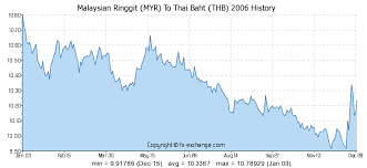 Malaysian Ringgit Myr To Thai Baht Thb History Foreign