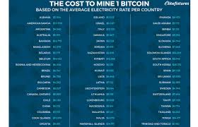 Let's get through all potential options available for you in 2021 and see what we can do about it. New Study Looks At The Cost To Mine Btc Across The Globe Mining Bitcoin News