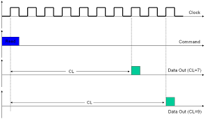 Cas Latency