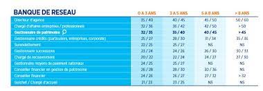 Maybe you would like to learn more about one of these? Banque Assurance Quelles Remunerations En 2015 Regionsjob