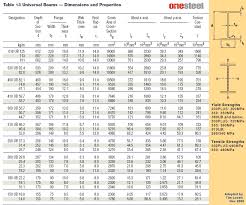 i beam size and weight chart h beam strength chart ridge