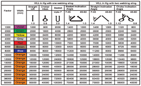 wire rope load chart