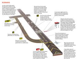 What The Signs And Symbols At The Airport Mean Que Significan Las Senales Y Simbolos De Las Pistas De Aviation Airplane Aviation Training Aviation Education