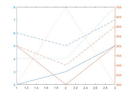 Modify Properties Of Charts With Two Y Axes Matlab