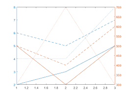 modify properties of charts with two y axes matlab