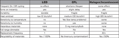 Led Vs Cfl Vs Halogen Qc Crown Extra Lighting Co Ltd