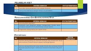 ) daftar harta modal kementerian/jabatan: Isu Dan Penemuan Audit Di Dalam Pengurusan Aset