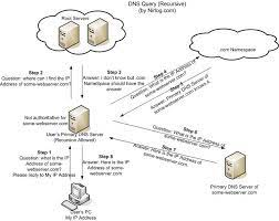 Networking Are Domain Name Server And Name Server The Same Thing Super User Name Server Pc Network This Or That Questions