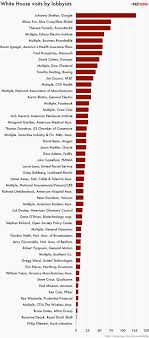 A Chart Of Lobbyists White House Visits Reveals Its Close