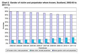 How Many Men Are Victims Of Domestic Violence In The Uk Full Fact