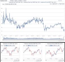 Commodity Futures Spread Charts