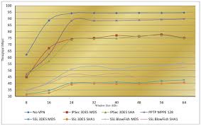 Graph Of Throughput Values Of The Vpn Algorithms Download