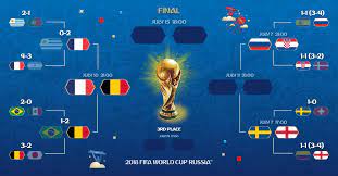 Ms vo futbale sa odohrajú v rusku v termíne od 14. Fifa World Cup On Twitter Semi Final 1 Confirmed Tuesday 10th July Saint Petersburg Stadium France Vs Belgium Frabel Worldcup