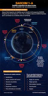 La historia de los satélites de argentina comienza en 1990 con el lusat i, el primer satélite argentino, que fue un proyecto de radioaficionados. En Vivo Se Lanzo Con Exito El Satelite Argentino Saocom 1b Desde El Centro Espacial Kennedy Infobae