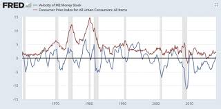 Velocity Of Money Picks Up Inflation Coming Stagflation