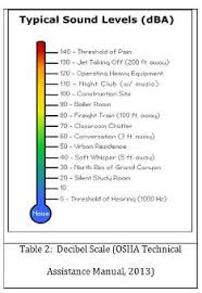 refreshing on the basics of noise and hearing conservation