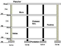 Le Monde De Genie Civil Descente De Charges Descente De Charge Genie Civil Calcul Mur De Soutenement