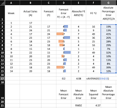 Type the following formula into any excel cell: Basics Of Forecast Accuracy There Are Several Measures To Measure By Imvivran Analytics Vidhya Medium