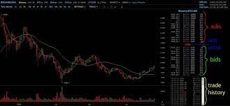 Bitcoin has found a resistance level before reaching $4500. Why Bitcoin Is Going Down Up In 2021 What Determines Its Price