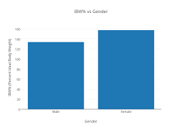 Ibw Vs Gender Bar Chart Made By Rohaanw1 Plotly