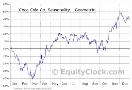 Coca Cola Co Nyse Ko Seasonal Chart Equity Clock