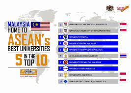 Top universities & colleges in malaysia. Asean S Top 10 Universities Dr Umar Haiyat Abdul Kohar
