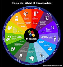 Begin your trucking career by finding your first job. Blockchain Career Wheel Of Opportunities Which One Is Right For You