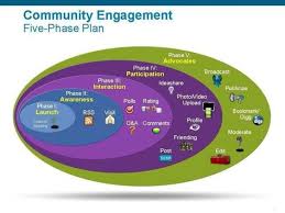 Community Engagement Social Media Modeling Mlearning Social Media Elearning Apps Communication And Public Participation Engagement Scoops Community Engagement Social Media Community Organizing