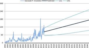 Department of statistics malaysia (web). Over Two Decades Of Plasmodium Knowlesi Infections In Sarawak Trend And Forecast Sciencedirect