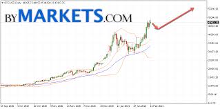Regulators cannot shut down bitcoin, says ark's ceo. Bitcoin Btcusd Forecast On February 15 21 2021 Bymarkets Com