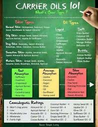 image result for carrier oil comparison chart essential