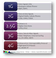 1g 2g 3g 4g The Evolution Of Wireless Generations