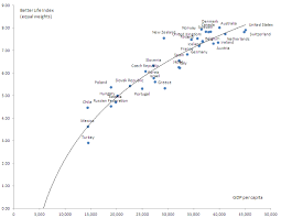 Students understand that the oecd better life index can be used as an alternative to gdp as an indicator of a country's progress. Oecd Better Life Index