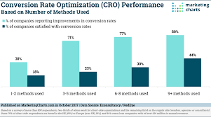 Econsultancyredeye Cro Success Based On Number Of Methods